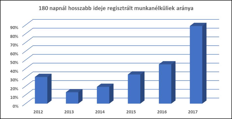 A fél évnél hosszabb ideje regisztrált munkanélküliek arányát tekintve a diagram adati a 2013. évi 10 %-os mutatóról évről évre fokozatos emelkedést mutatnak. A 2017.