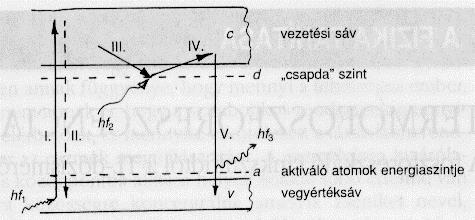 A szcintilláció mechanizmusa A d csapda szintről alapállapotba kerülő elektron által emittált