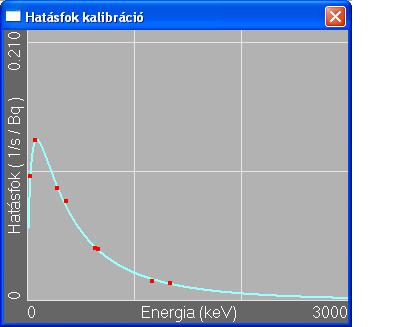 Hatásfokkalibráció Számlálási hatásfok γ-energia összefüggés szcintillációs detektorra (MULTIACT szoftver) Két, egymással