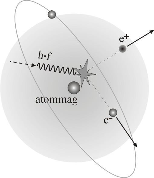 Gamma-sugárzás kölcsönhatásai - párkeltés A foton az atom (az atommaghoz és az elektronokhoz egyaránt tartozó) elektromágneses erőterével lép kölcsönhatásba: átadja annak teljes energiáját és