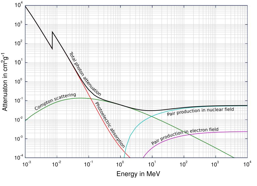 Interactions of photons energy dependence Source: http://www.nuclear-power.