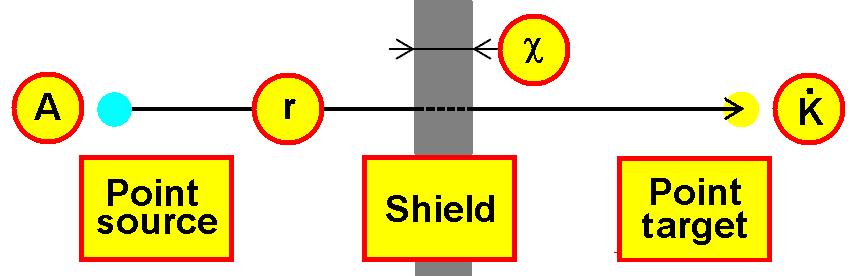 Point kernel: Source behind a shield HVL: