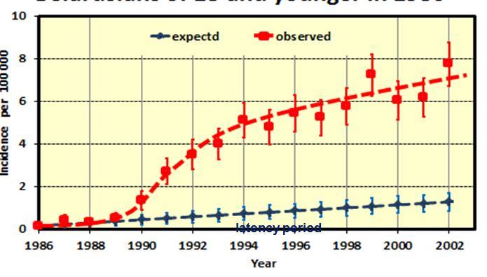 Thyroid cancer stochastic effect of 131 I incorporation Consequences of Chernobyl release An increase in thyroid cancers was easily observed due