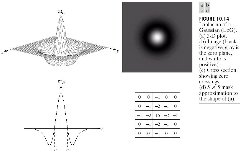 Laplace maszk és Gauss-szűrő Forrás: Gonzalez, Woods: Digital Image