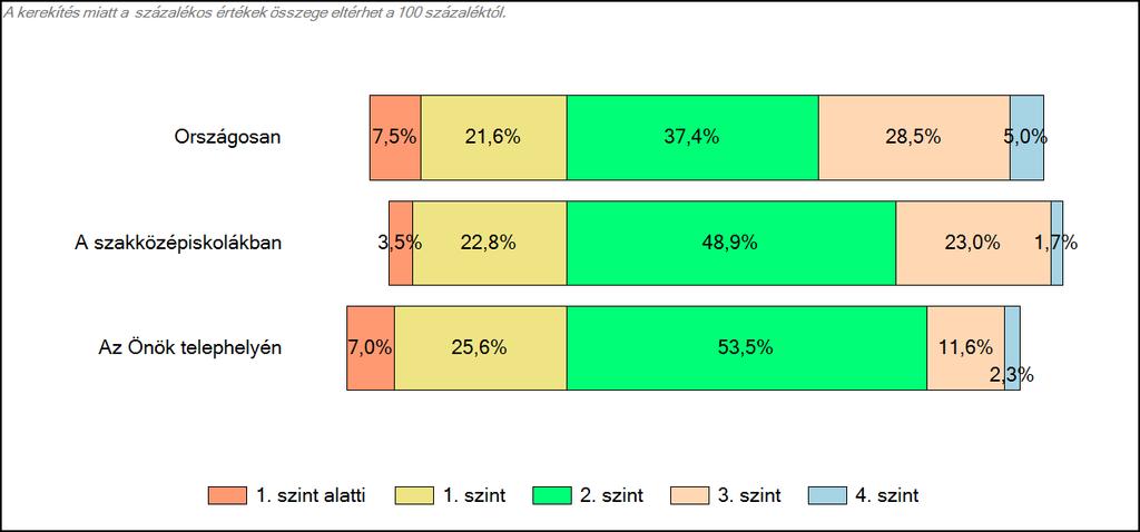 Szövegértés A tanulók