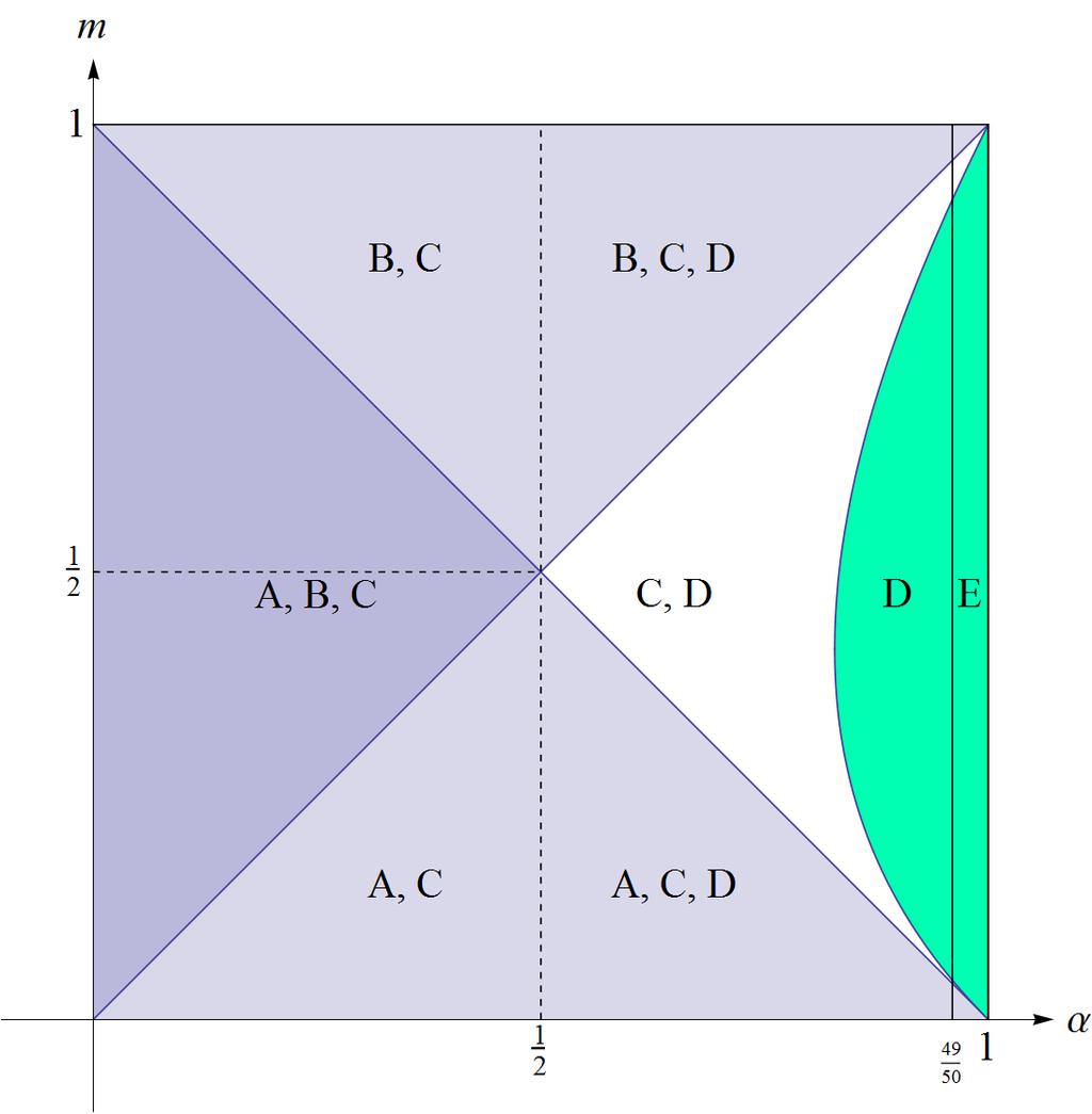 70 3. Másodrendű differenciaegyenletek globális stabilitásvizsgálata 3.5. ábra. Az α, m) [0, 1] 2 paramétertartomány. Tételt).