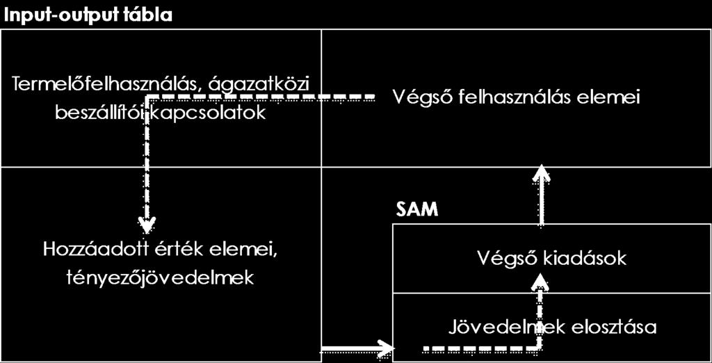 Az input-output elemzés és a jövedelemáramlási mátrix összekapcsolása 27