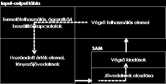 matematikai, statisztikai és informatikai háttér) Modell prototípus Ipari park 150-200 Kamara TOP 100 (80%) Vállalati