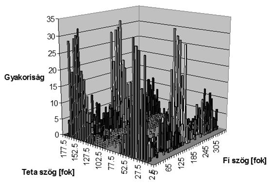 pozíció (középen (z); szélen (x)) Együttes szögeloszlás