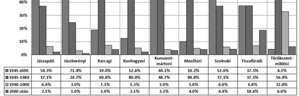 56 Acta Medicina et Sociologica Vol 8., 2017 megyeszékhely központú járás eredményei inkább a centrum pozícióból adódó kiköltözésnek köszönhető.