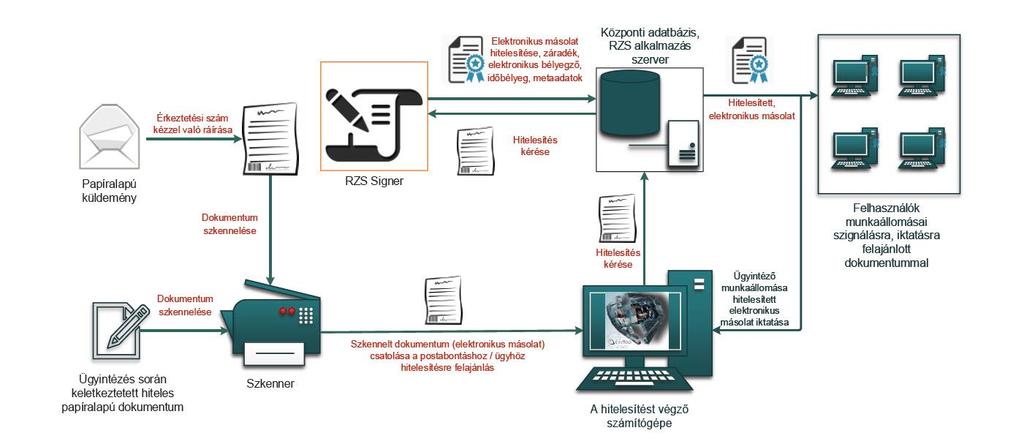 12 1. ábra: Papíralapú iratról hiteles elektronikus másolat készítésének rendszerszintű feldolgozási folyamata III.