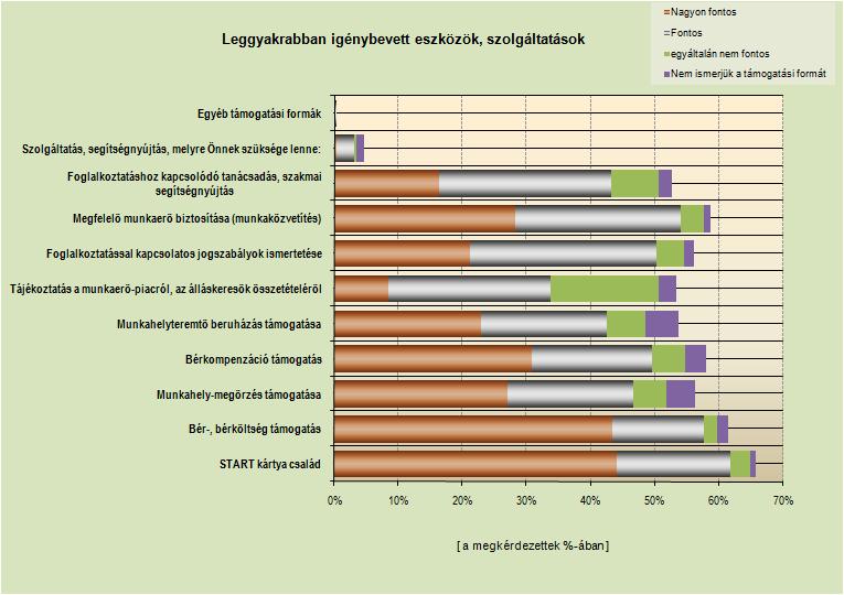 Egyéb információk Szolgáltatások, eszközök igénybevételének gyakorisága Jelen felmérésünk során megkérdeztük munkáltatóinkat arról is, hogy melyek azok az NFSZ szolgáltatások és támogatási formák,