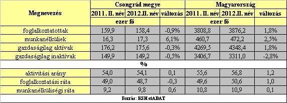 A munkaerő-piaci helyzet bemutatása Foglalkoztatási adatok Csongrád megyében Csongrád megye lakónépessége a KSH adatai szerint 2012.