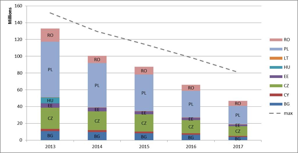 2. ábra: A 10c. cikk alapján ingyenesen kiosztott kibocsátási egységek A 3. ábra azt mutatja be, hogy a 10c.