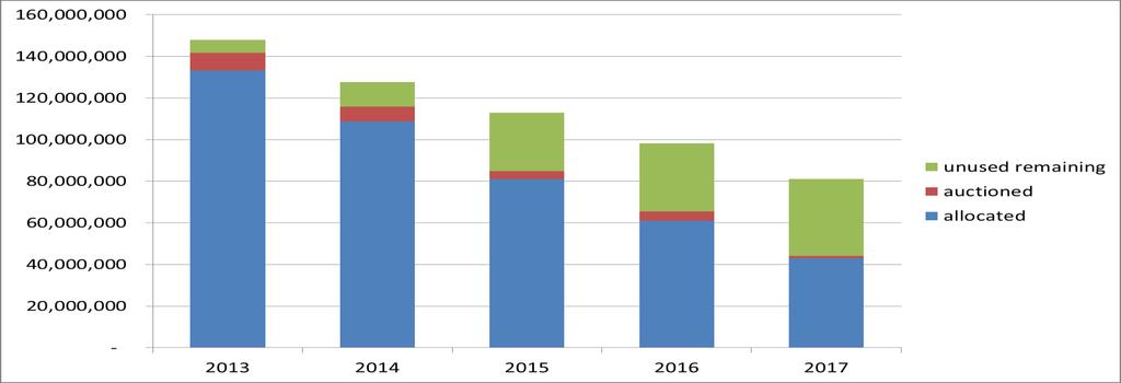 és nem is adták hozzá az árverésre bocsátott egységekhez). Például a Lengyelország 2013 és 2017 között árverésre bocsátott kibocsátási egységeiből a 10c.