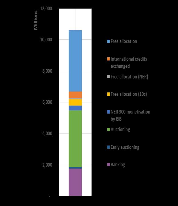 5. ábra: Az összesített kereslet és kínálat összetétele 2017 végéig Kínálat (összesített adat, millió) Kereslet (összesített adat, millió) Ingyenes kiosztás Beváltott nemzetközi jóváírások Ingyenes