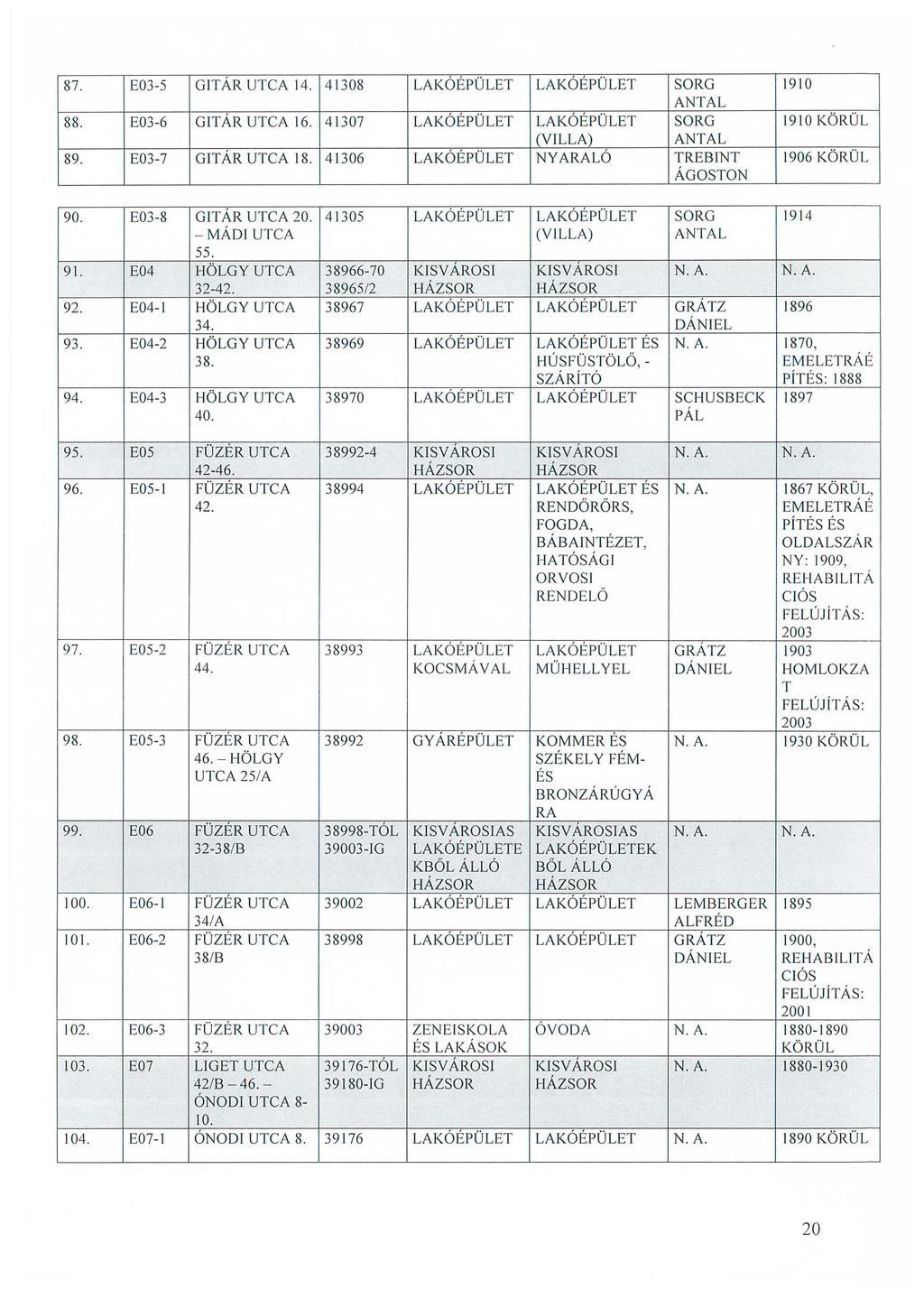 87. E03-5 GITÁR UTCA 14. 41308 LAKÓÉPÜLET LAKÓÉPÜLET SORG 1910 88. E03-6 GITÁR UTCA 16. 41307 LAKÓÉPÜLET LAKÓÉPÜLET SORG 1910 KÖRÜL (VILLA) 89. E03-7 GITÁR UTCA 18.