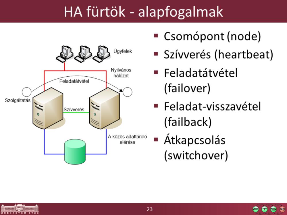 - A csomópontok egymásnak úgynevezett szívverés (heartbeat) üzeneteket küldenek, ezek segítségével lehet detektálni, hogy kiesett-e valaki.