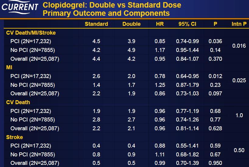 CLOPIDOGREL ACS-ben - dózis OASIS-7 37 clopidogrel ACS-ben PCI