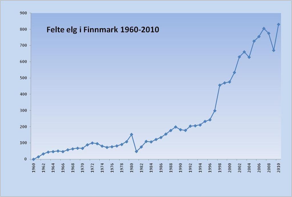 Govus 3.11 Báhččon ealggat Finnmárkkus 1960-2010 (Gáldu: Finnmarkseiendommen, Finnmárkkuopmodat) 3.3.9 Meahcástallan Buohkaid vuoigatvuohta ja skuter- ja bievlavuodjinluottat leat guokte dehálaš hálddašanoasi FeFo:s mii guoská meahcástallamii.