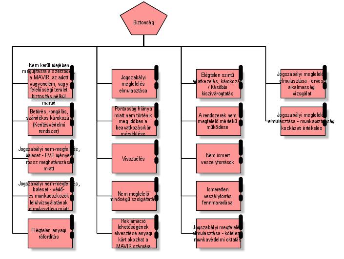 11 Új modelltípusok létrehozása Beszámoló Nem kerül idejében megújításra a szerződés, a MAVIR, az adott vagyonelem, vagy felelősségi terület biztosítás nélkül marad Kockázatmenedzser_TIG Kockázat