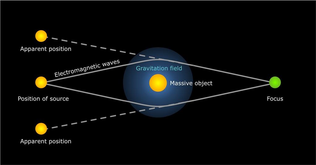 módszer Λ-ra (2009) Sok megfigyelési adat kell: Általános relativitáselmélet gravitáció