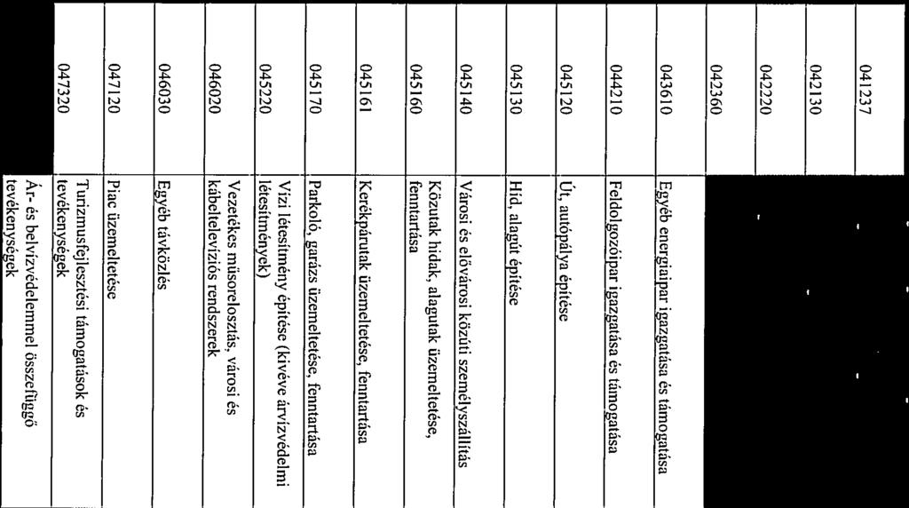 állttenyzt ás 18 042130 kpcsolódó szolgálttások 19 042220 Erdögzdálkodás 20 042360 1-llászt, hltenyzt 21 043610 Egyéb energiipr igzgtás ás támogtás 22