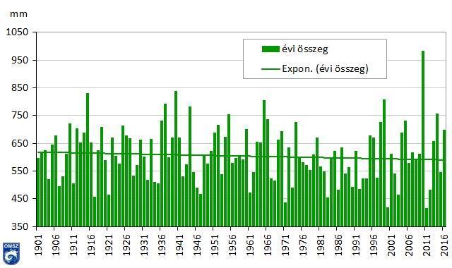 3. ábra. Magyarország évi középhőmérséklete 1901-2016 között (OMSZ 2016).