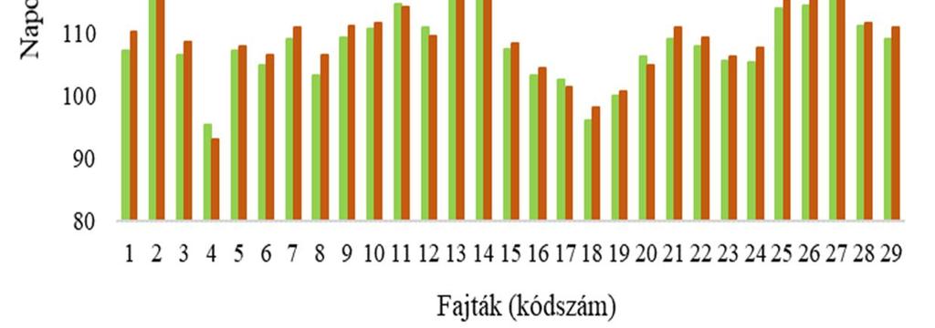 öntözött átlag =110.nap stresszelt átlag=112.