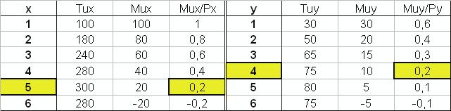 5. q 3 = 35 6.6. Összességében pozitív extern hatás érvényesül, a társadalmilag optimális termelés (q 3 = 35) nagyobb, mint az egyéni kibocsátás (q 2 = 20) szintje. Költség, haszon MU MSB C A B 6.7.