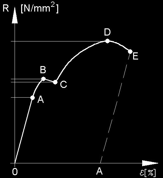 5.) Írja be a szakítódiagramba a jellemző pontokat és jelölje a próbadarab elszakadásának pontját!