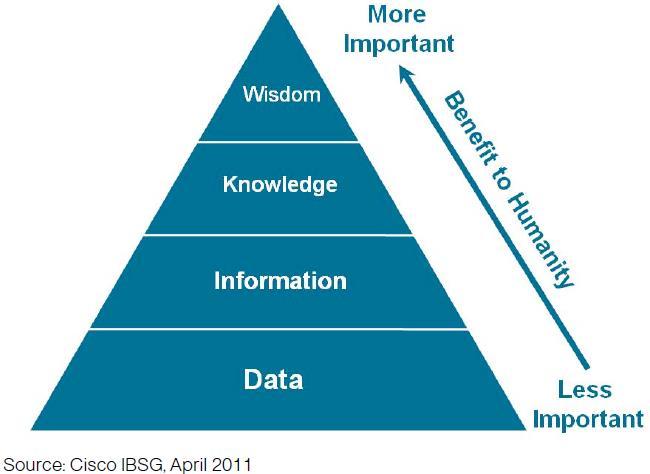 Az adattól az emberi bölcsességig [4] A nyers adat feldolgozva információ egyetlen adat nem valami hasznos, de egy adathalmaz felfedhet trendeket és mintázatokat Információ összeáll tudássá a tudás