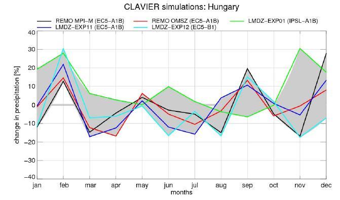 Bizonytalan előrebecslések CLAVIER ENSEMBLE MODELLEREDMÉNYEK: NYÁRI CSAPADÉKMENNYISÉG VÁLTOZÁSA A KÁRPÁT-MEDENCÉBEN