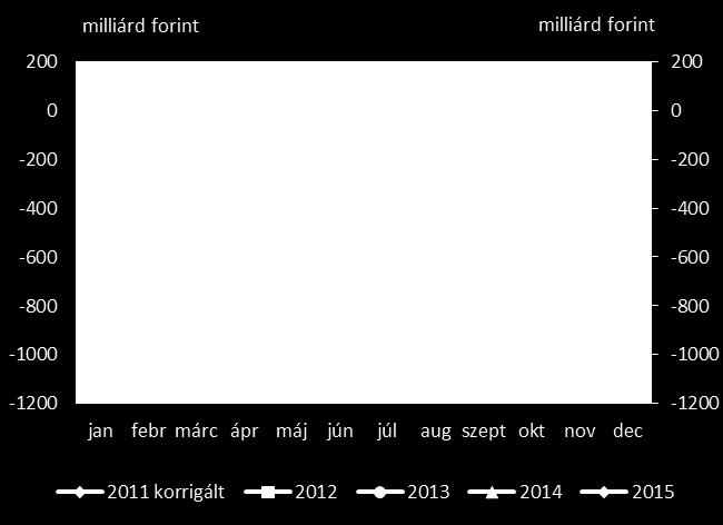 októberben az államháztartás központi alrendszere 138 milliárd forintos többlettel zárt, ami a tavaly októberinél 103 milliárd forinttal kedvezőbb egyenleg, továbbá az elmúlt három év azonos