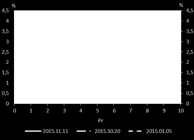 Az éven belüli szakaszon 25-30 bázispontos emelkedést lehetett megfigyelni (14. ábra).