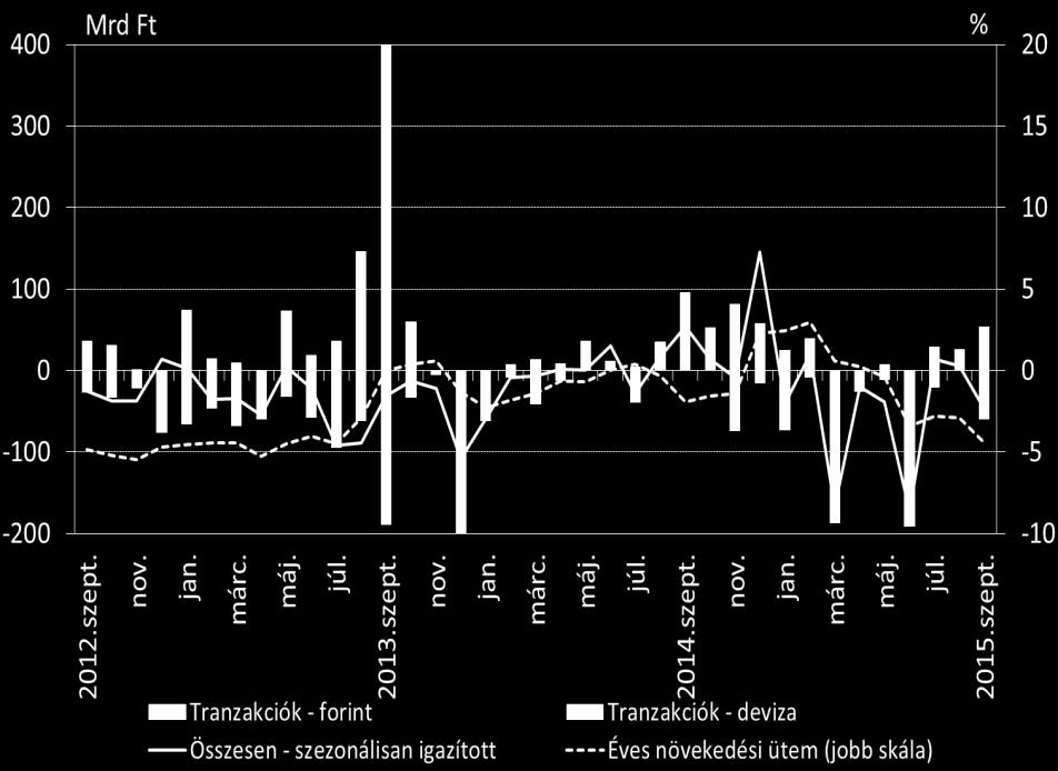 Így az állománycsökkenés éves dinamikája 4,4 százalékot tett ki. Az NHP I. pillérén belül szerződött hitelek 22 milliárd forinttal járultak hozzá a vállalati hitelezéshez a hónap során.