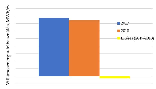 Hőveszteség, % Hőveszteség, % 30 25 20 15 10 5 0 2017 2018 Eltérés, % 6 4 2 0-2 -4-6 -8 Eltérés, % 6. ábra: Az elosztó hálózati veszteség vásárolthoz viszonyított értéke 2017-ben a veszteség 234.