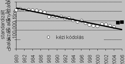 Ritka betegségek európai népességre standardizált halálozási arányszáma 100 000 főre 1980 és 2006 között Magyarországon.