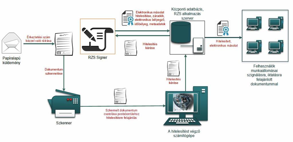 7 1. ábra: Papíralapú iratról hiteles elektronikus másolat készítésének rendszerszintű feldolgozási folyamata III.
