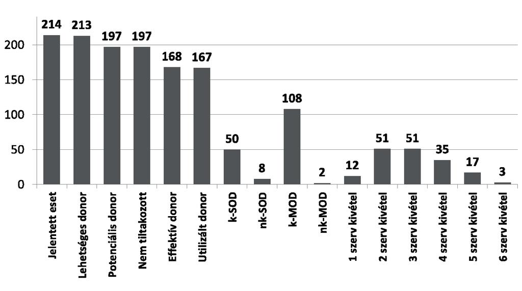 Riadók kimenetelének megoszlása 2018.