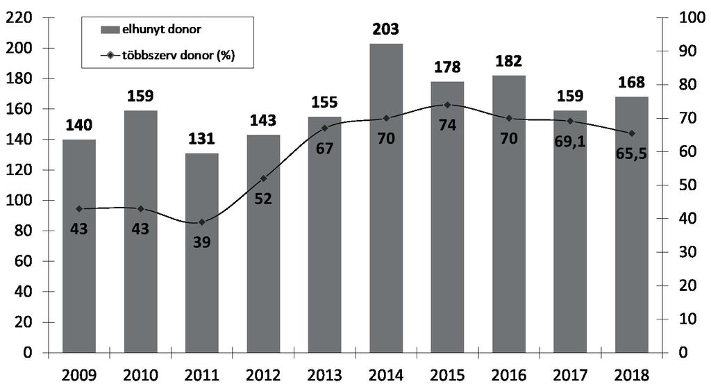 Magyarországon 2009-2018. %  Utánkövetési Regiszter 4. ábra www.ovsz.