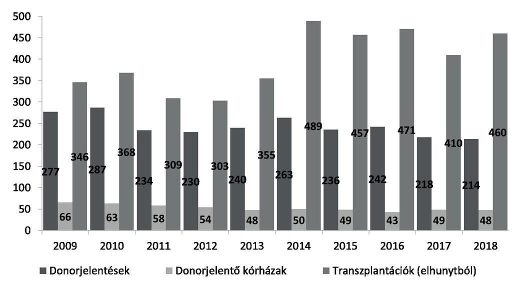 41 intenzív ellátó osztályról 168 donáció valósult meg elhunytból, amelyek közül 62 megyei (36,9%), 34-34 egyetemi és országos (20,24%), 23 fővárosi (13,69%) és 15 városi (8,93%) intézményben történt.