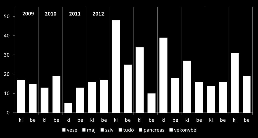 (Gyermek)transzplantációk száma 2009-2018 600 500 400 300 200 100 0 4,64% 323 337 5,63% 5,61% 4,83% 303 269 7,04% 489 457 471 460 431 355 3,94% 3,71% 3,40% 3,25 4,13% Vese: 9 Máj: 5 Szív: 4 15 19 13