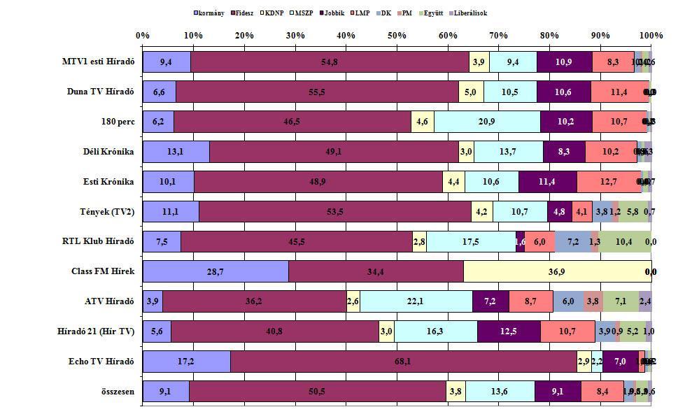 3. ábra A kormány és a parlamenti pártok