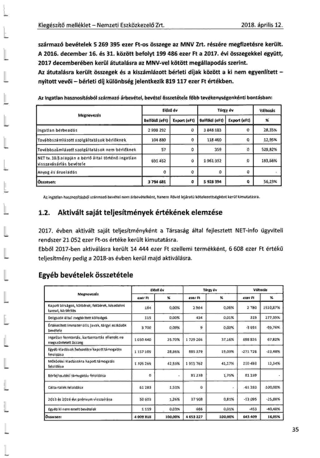 Kieg6szit6 mell6klet - Nemzeti Eszk6zkezel6 Zrt 2018. 6prilis 12. sz5rmaz6 bev6telek 5 259 395 ezer Ft-os iisszege az MNV Zrt. r6sz6re megfizet6sre keriilt. A 2016. december 16. 6s 31.