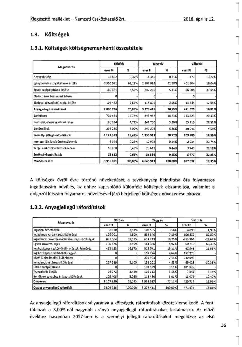 Kieg6szit6 mell6klet - Nemzeti Eszkrjzkeze16 Zrt. 2018. iiprilis 12. 1.3. Kiilts6gek 1.3. 1. Ktiltsdgek ktilts6gnemenk6nti tisszet6tele Megnevez6s E d'.