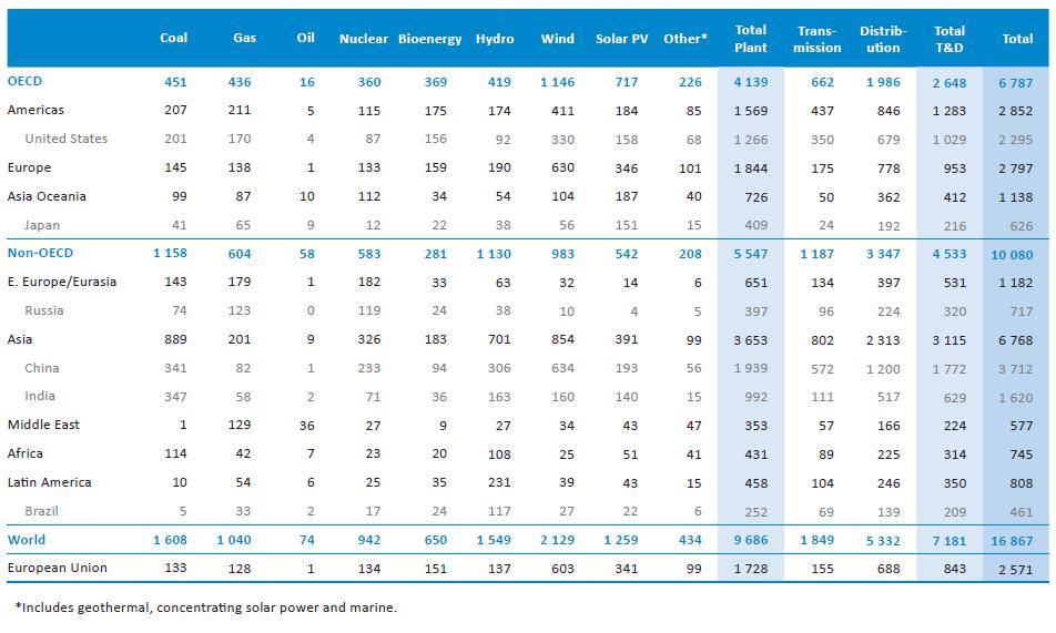 Az energiaszektorban tervezett befektetések nagysága, 2012-2035