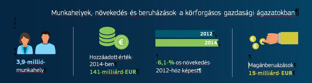 Ezenkívül az újrafeldolgozható hulladékok kereskedelmére vonatkozó mutató azt jelzi, hogy az EU több jelentős újrahasznosítható hulladékáram például a műanyag, a papír és a karton, a vas és az acél,