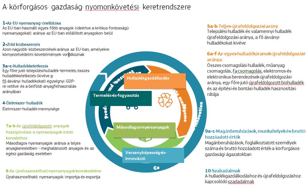 1. ábra: A gazdaságon belüli anyagáramlások (EU-28, 2014) 9, 10 Az 1. ábra a 2014-ben az Unióban végbement anyagáramlásokról nyújt áttekintést.