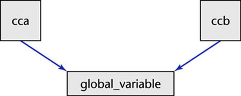 Közös terület csatolás Csatolás globális adatterületen (globális változókon) keresztül pl.: 21 Közös terület csatolás (folyt.